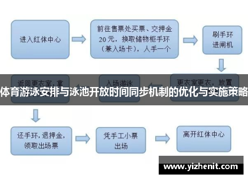 体育游泳安排与泳池开放时间同步机制的优化与实施策略
